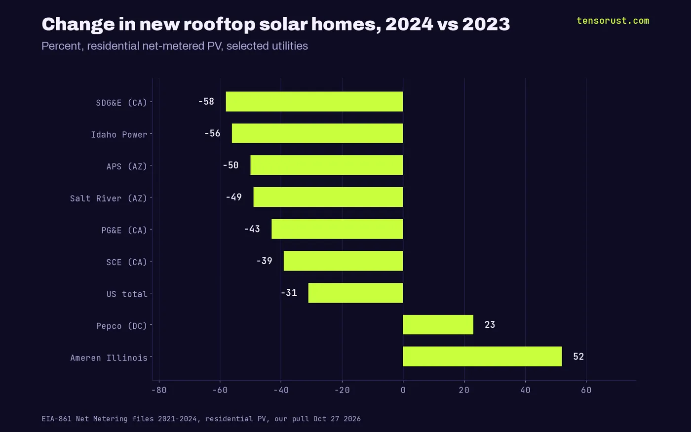 Change in new solar homes 2024 vs 2023: SDG&E -58%, Idaho Power -56%, APS -50%, SRP -49%, PG&E -43%, SCE -39%, US -31%, Pepco +23%, Ameren Illinois +52%