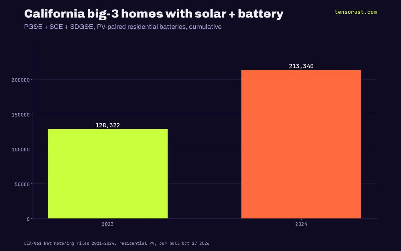 California big three homes with solar-paired batteries: 128,322 in 2023, 213,340 in 2024