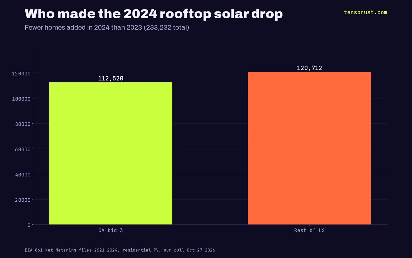 Of 233,232 fewer solar homes in 2024, 112,520 were at California's big three and 120,712 in the rest of the US