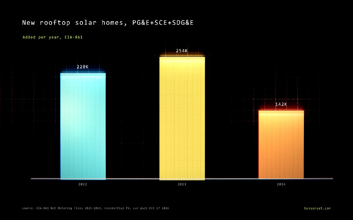 Rooftop solar's 2024 crash: 3 California utilities made 48% of it