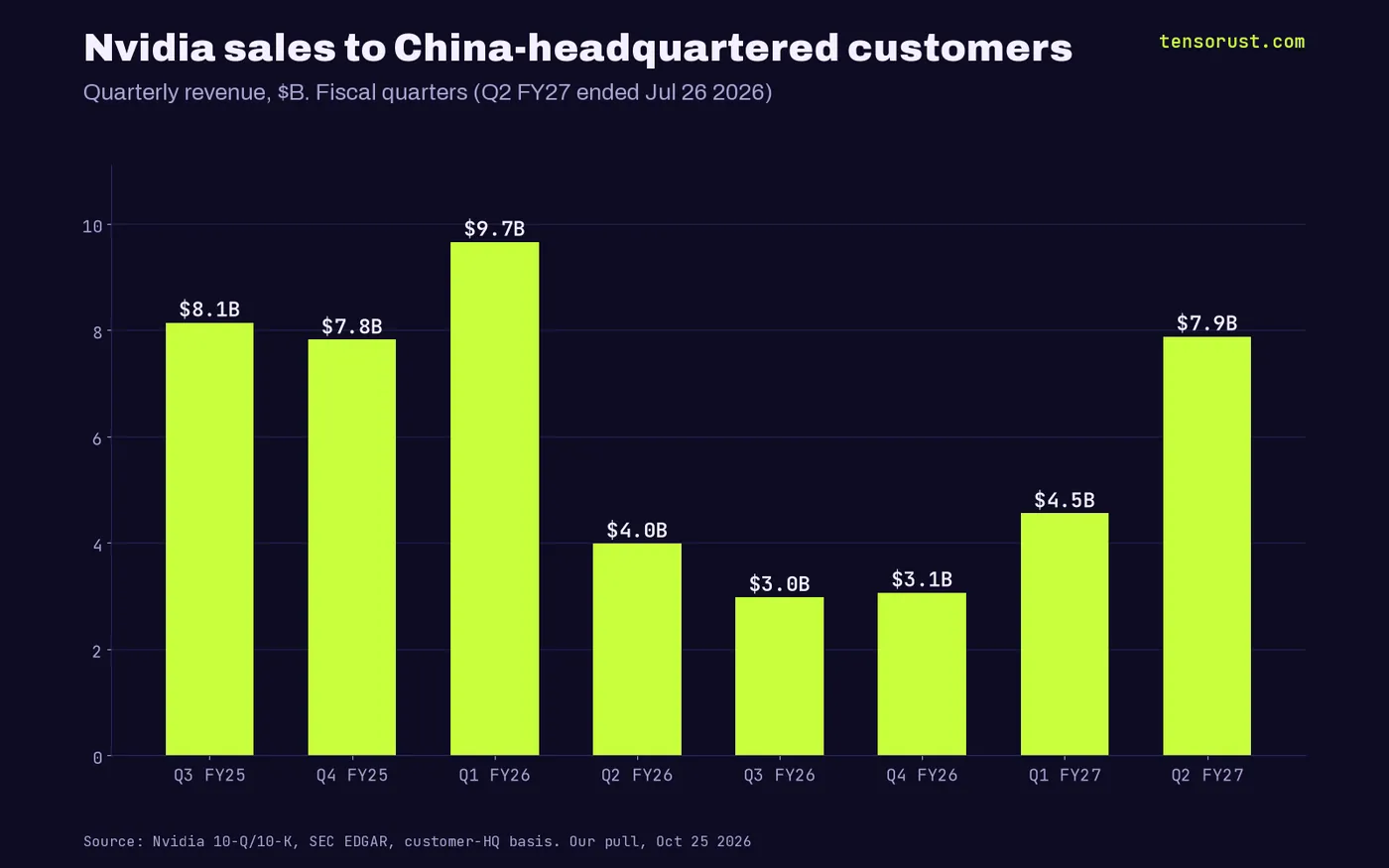Bar chart of Nvidia revenue from China and Hong Kong headquartered customers, in billions: Q3 FY25 8.14, Q4 FY25 7.82, Q1 FY26 9.66, Q2 FY26 3.99, Q3 FY26 2.97, Q4 FY26 3.06, Q1 FY27 4.55, Q2 FY27 7.88.