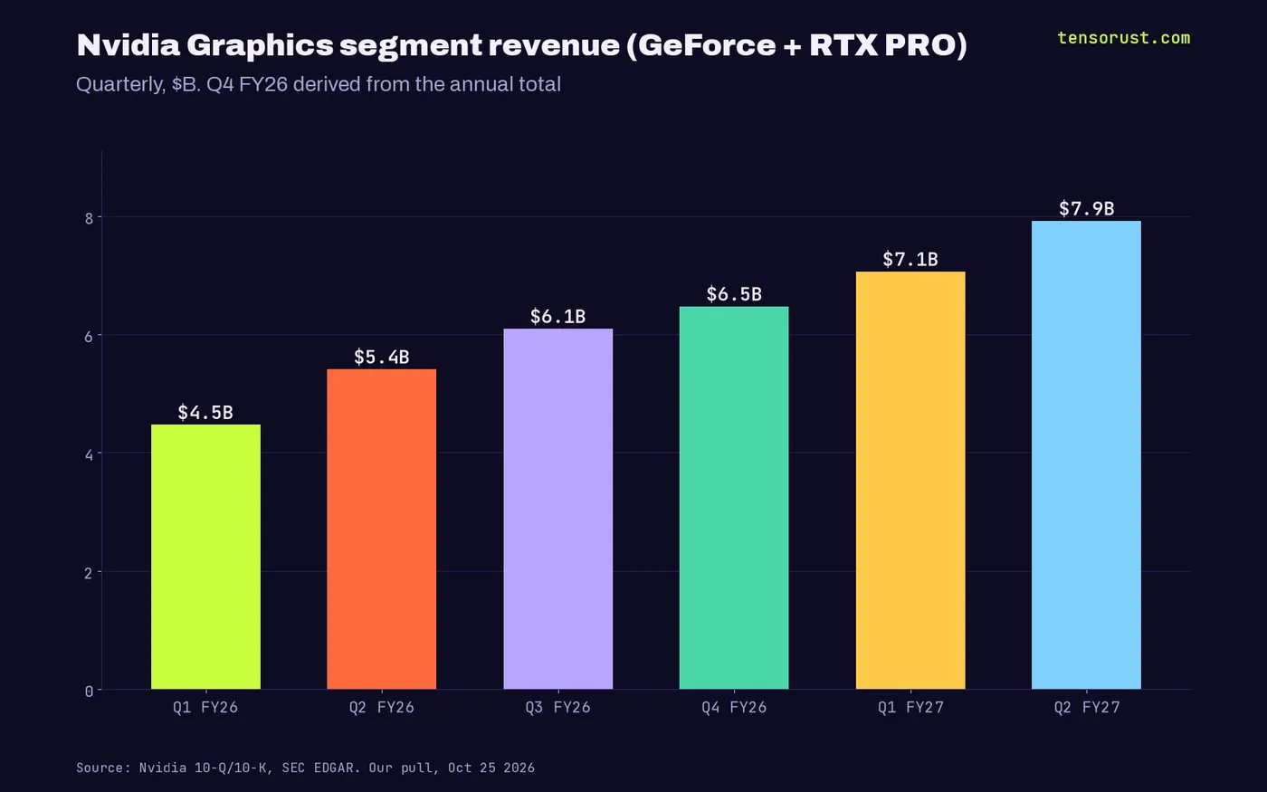 Bar chart of Nvidia Graphics segment revenue in billions: Q1 FY26 4.47, Q2 FY26 5.41, Q3 FY26 6.10, Q4 FY26 6.48, Q1 FY27 7.07, Q2 FY27 7.92.