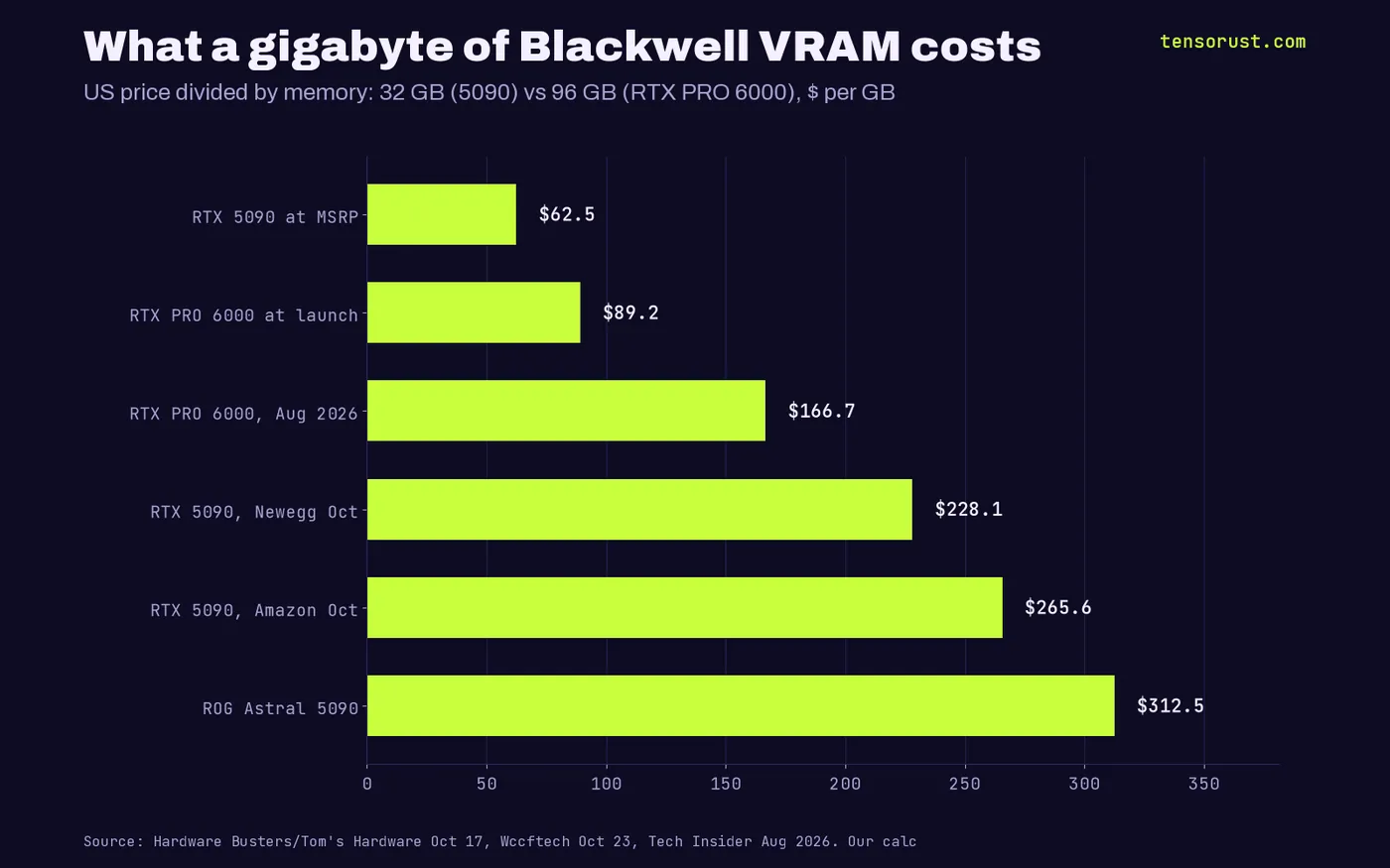 Horizontal bar chart of US price per gigabyte of VRAM: RTX 5090 at MSRP $62.5, RTX PRO 6000 at launch $89.2, RTX PRO 6000 in Aug 2026 $166.7, RTX 5090 at Newegg $228.1, RTX 5090 on Amazon $265.6, ROG Astral 5090 $312.5.