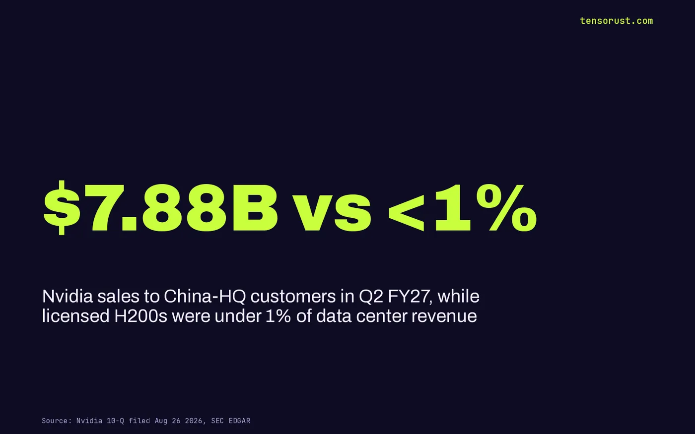 Stat card: $7.88B vs under 1%. Nvidia sales to China-HQ customers in Q2 FY27 while licensed H200 shipments were under 1% of data center revenue.
