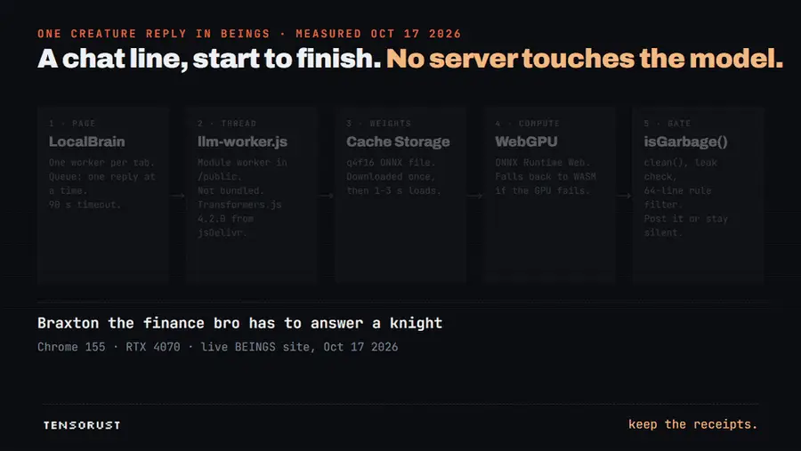 Animated diagram of one creature reply in BEINGS: the page queues the request in LocalBrain, a module worker in /public runs Transformers.js 4.2.0, the q4f16 ONNX weights load from Cache Storage, WebGPU runs the model with WASM as fallback, and isGarbage() decides whether to post. Llama 3.2 1B: 1,238 MB, 55 to 64 tokens/s, 394 ms for one reply.