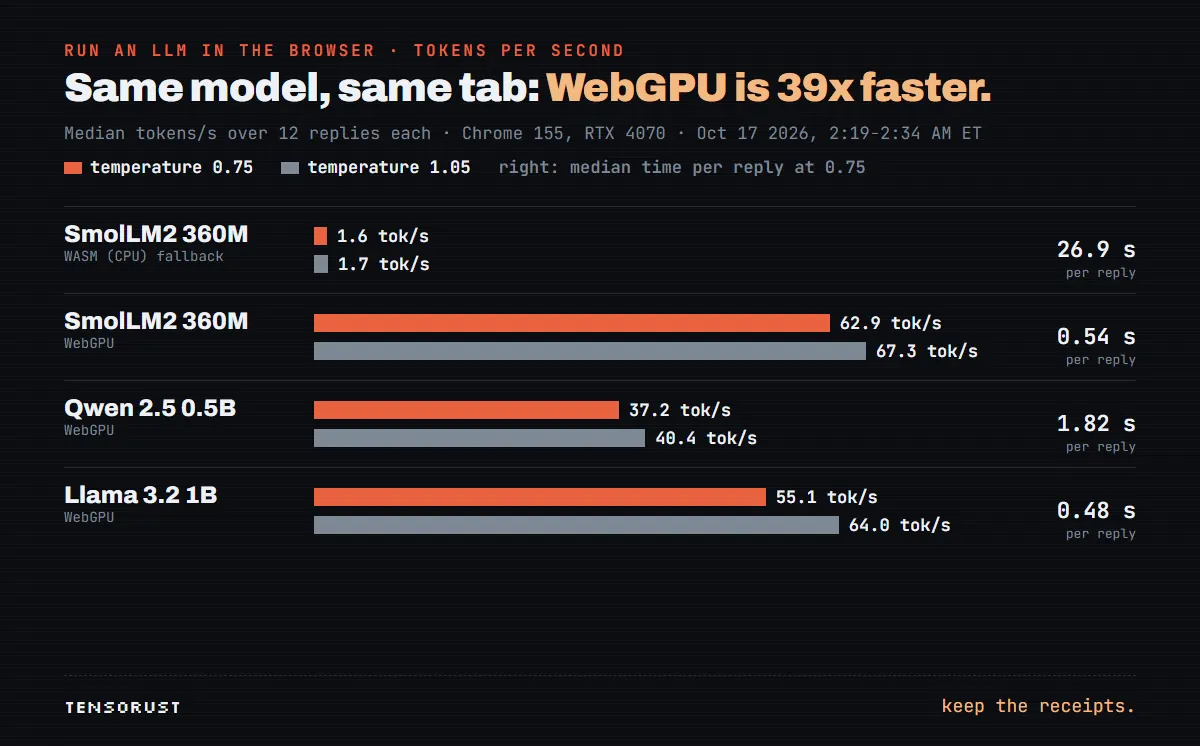 Bar chart of median tokens per second. SmolLM2 360M on WASM: 1.6 at temperature 0.75, 1.7 at 1.05, 26.9 s per reply. SmolLM2 on WebGPU: 62.9 and 67.3, 0.54 s per reply. Qwen 2.5 0.5B on WebGPU: 37.2 and 40.4, 1.82 s. Llama 3.2 1B on WebGPU: 55.1 and 64.0, 0.48 s.