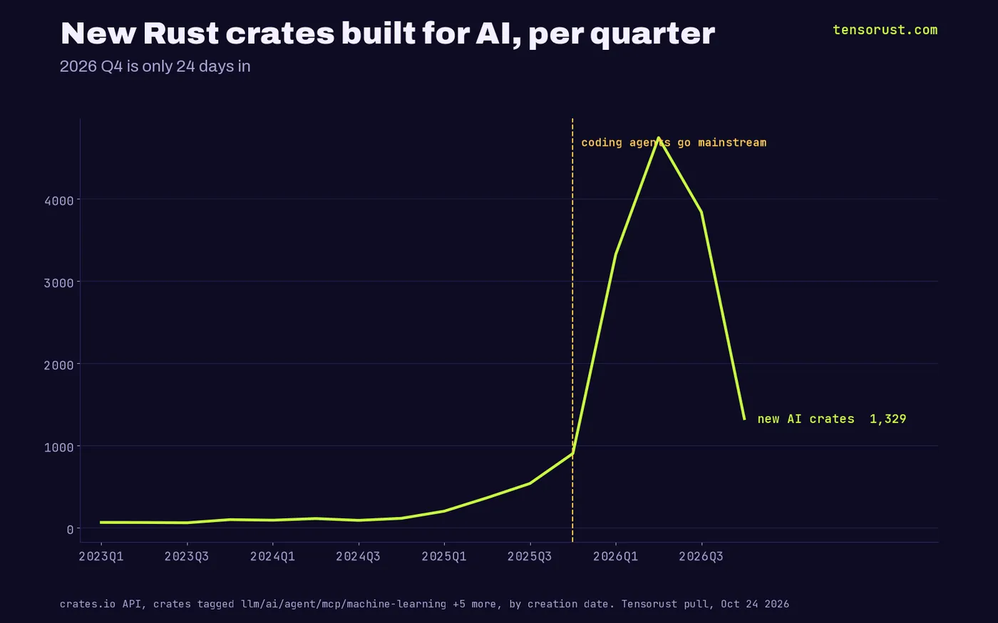 Line chart of new AI-tagged Rust crates per quarter from 2023 Q1, flat near 50 to 116 through 2024, then 203, 366, 540 and 904 in 2025, then 3,326, 4,747 and 3,841 in 2026 Q1 to Q3 and 1,329 in the first 24 days of Q4.