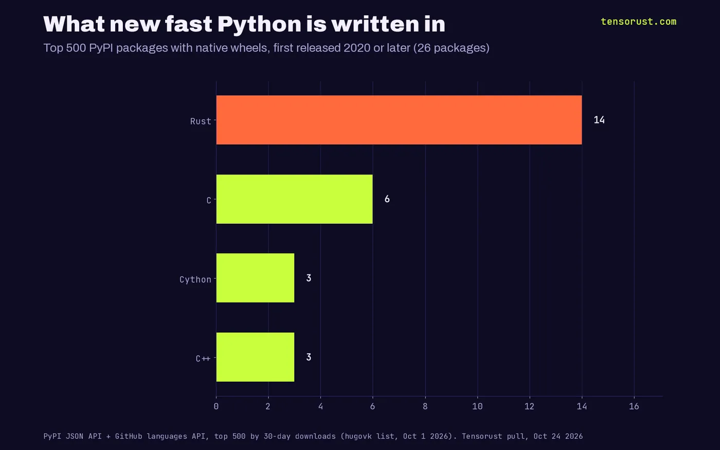 Horizontal bar chart of the 26 top-500 PyPI packages with native wheels first released in 2020 or later, by main compiled language: Rust 14, C 6, Cython 3, C++ 3.