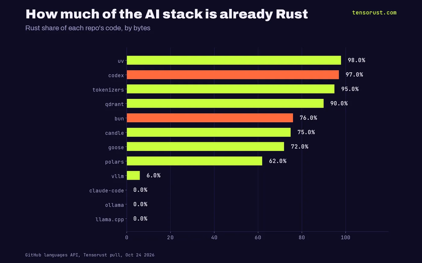 Horizontal bar chart of Rust share of code bytes in AI repos: uv 98%, codex 97%, tokenizers 95%, qdrant 90%, bun 76%, candle 75%, goose 72%, polars 62%, vllm 6%, and 0% for claude-code, ollama and llama.cpp.