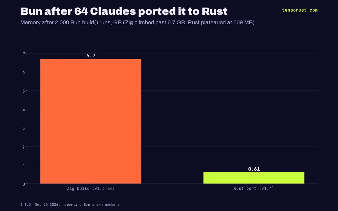 Bar chart of Bun memory after 2,000 consecutive Bun.build() runs: over 6.7 GB on the Zig build v1.3.14 versus 609 MB on the Rust port v1.4.