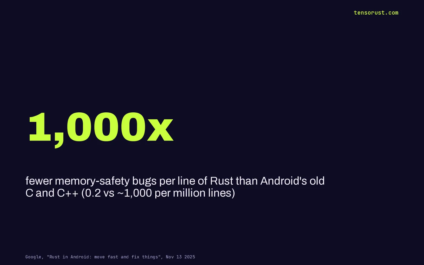 Stat card: 1,000x fewer memory-safety bugs per line of Rust than Android's historical C and C++, about 0.2 versus about 1,000 per million lines.