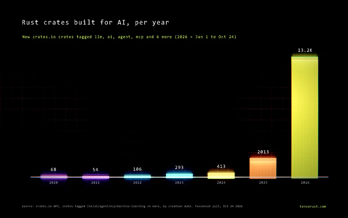 Rust is the language AI will be written in. 13,243 crates agree