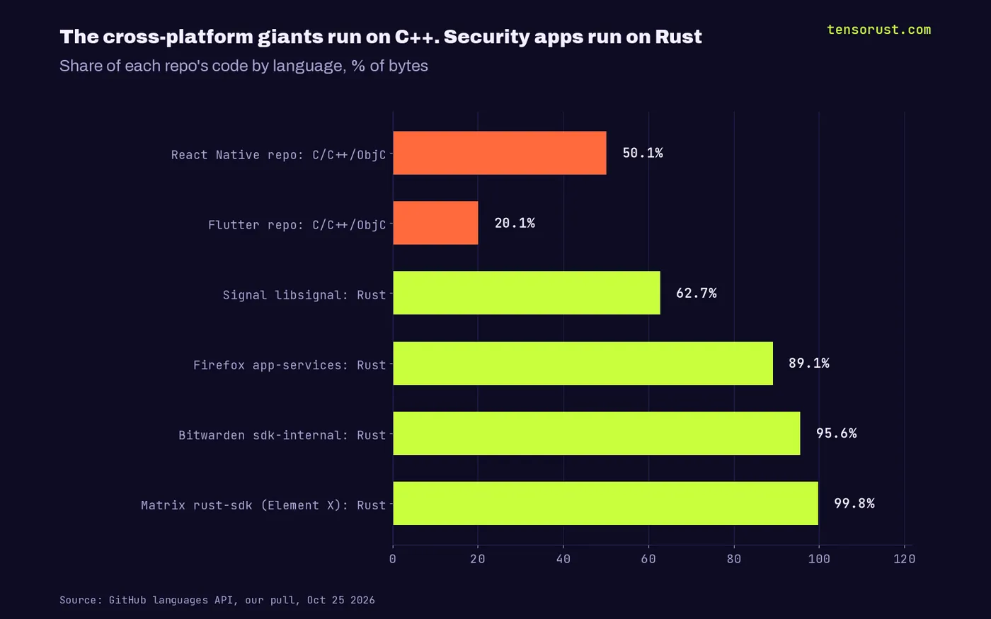 Horizontal bars of code share by language: React Native repo 50.1% C/C++/ObjC, Flutter repo 20.1% C/C++/ObjC, Signal libsignal 62.7% Rust, Firefox app-services 89.1% Rust, Bitwarden sdk-internal 95.6% Rust, Matrix rust-sdk 99.8% Rust.