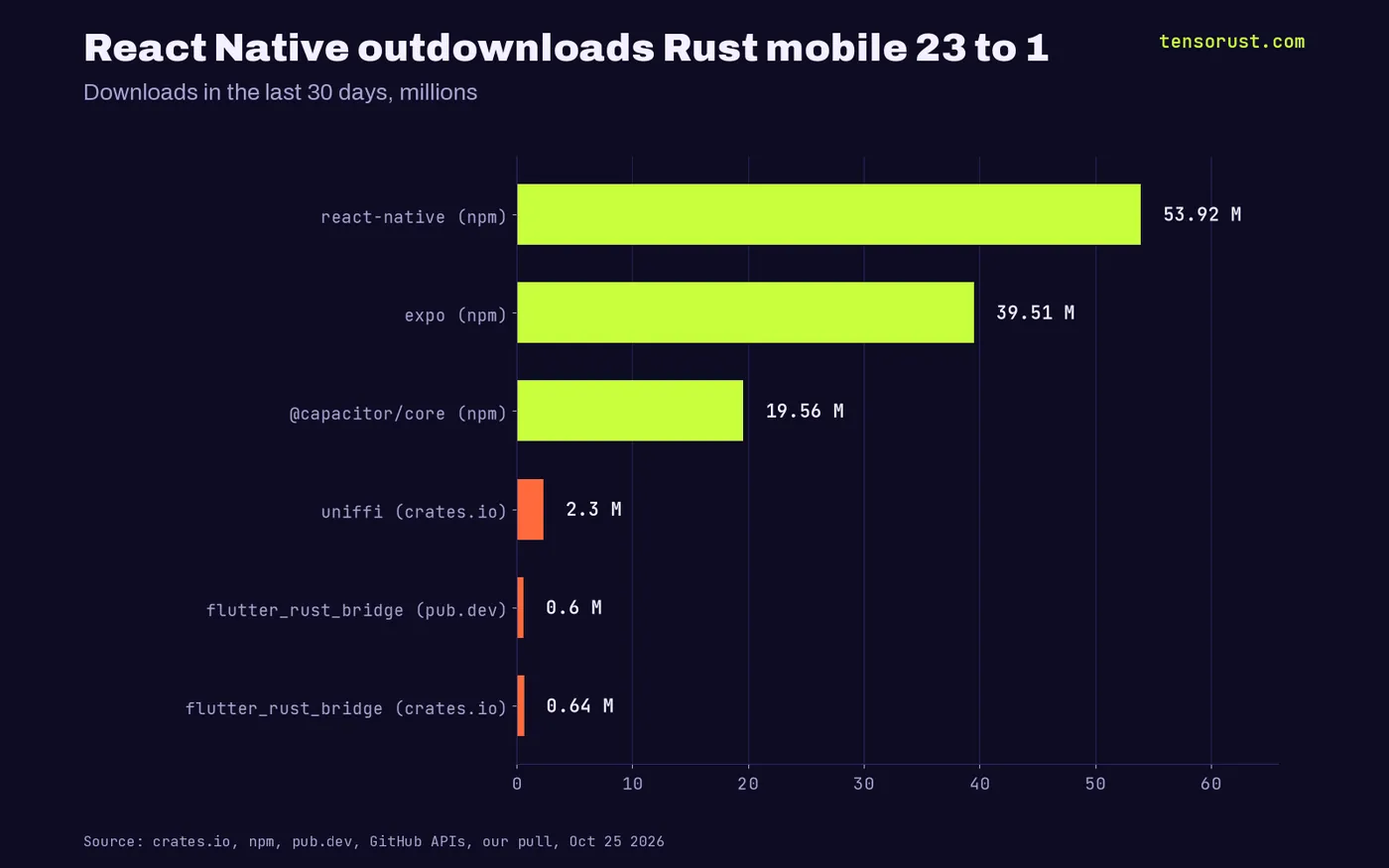 Horizontal bars of downloads in the last 30 days, millions: react-native npm 53.92, expo npm 39.51, @capacitor/core npm 19.56, uniffi crates.io 2.30, flutter_rust_bridge pub.dev 0.60, flutter_rust_bridge crates.io 0.64.