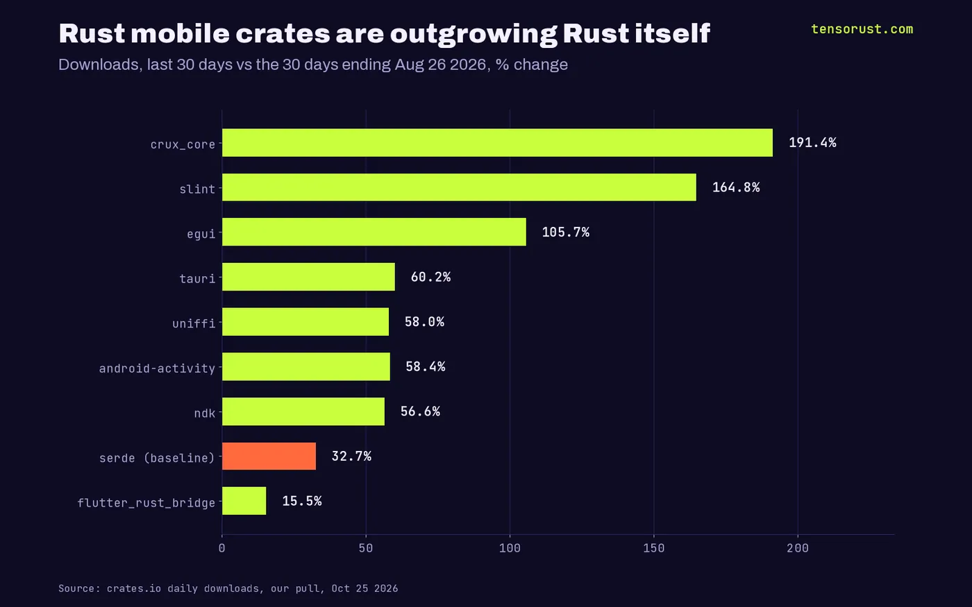 Horizontal bars of 90-day download growth, last 30 days vs 30 days ending Aug 26: crux_core +191.4%, slint +164.8%, egui +105.7%, tauri +60.2%, uniffi +58.0%, android-activity +58.4%, ndk +56.6%, serde baseline +32.7%, flutter_rust_bridge +15.5%.