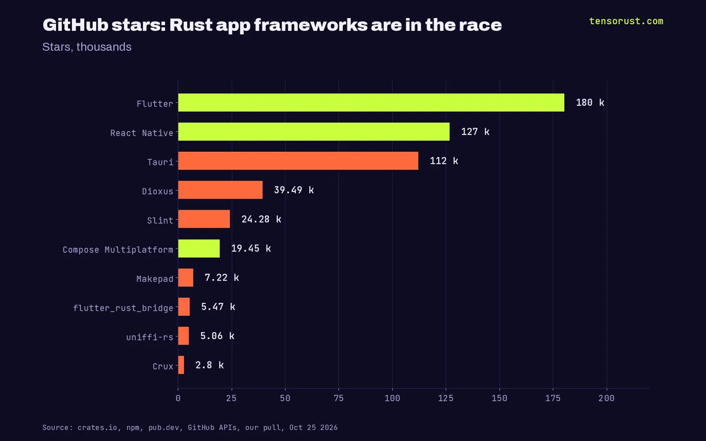 Horizontal bars of GitHub stars in thousands: Flutter 180.4, React Native 126.8, Tauri 112.2, Dioxus 39.5, Slint 24.3, Compose Multiplatform 19.4, Makepad 7.2, flutter_rust_bridge 5.5, uniffi-rs 5.1, Crux 2.8.
