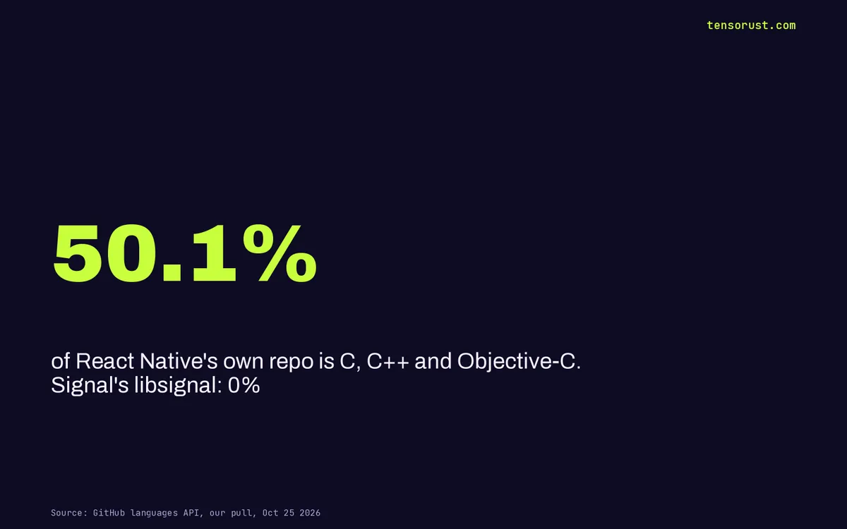 Rust mobile apps: React Native is 50% C/C++. Signal's core is 0%