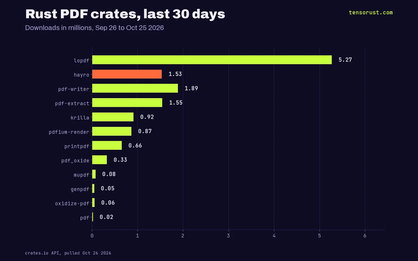 Bar chart of Rust PDF crate downloads in 30 days: lopdf 5.27M, pdf-writer 1.89M, pdf-extract 1.55M, hayro 1.53M, krilla 0.92M, pdfium-render 0.87M, printpdf 0.66M, pdf_oxide 0.33M