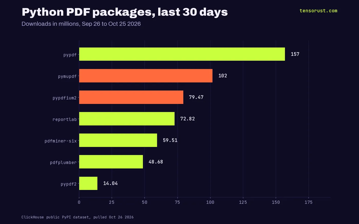 Bar chart of Python PDF package downloads in 30 days: pypdf 157.0M, pymupdf 101.8M, pypdfium2 79.5M, reportlab 72.8M, pdfminer.six 59.5M, pdfplumber 48.7M, PyPDF2 14.0M