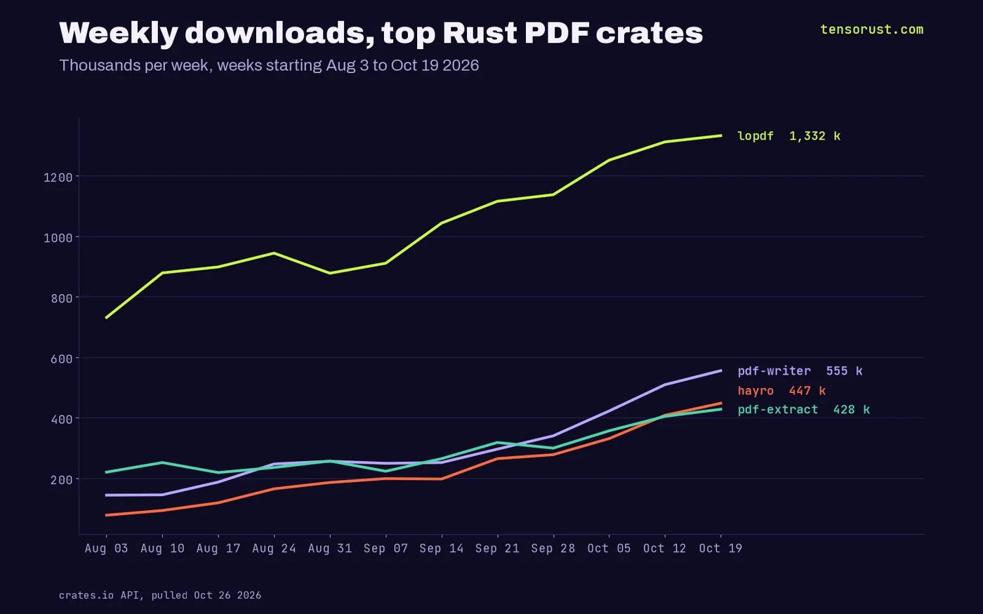 Weekly downloads Aug 3 to Oct 19 2026: lopdf 731k to 1,332k, pdf-writer 144k to 555k, hayro 77k to 447k, pdf-extract 220k to 428k