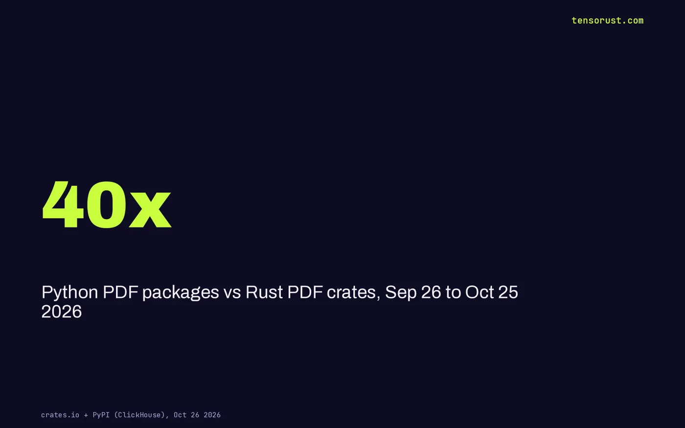 Stat card: Python PDF packages pulled 40x the downloads of Rust PDF crates, 533.4M vs 13.2M, Sep 26 to Oct 25 2026