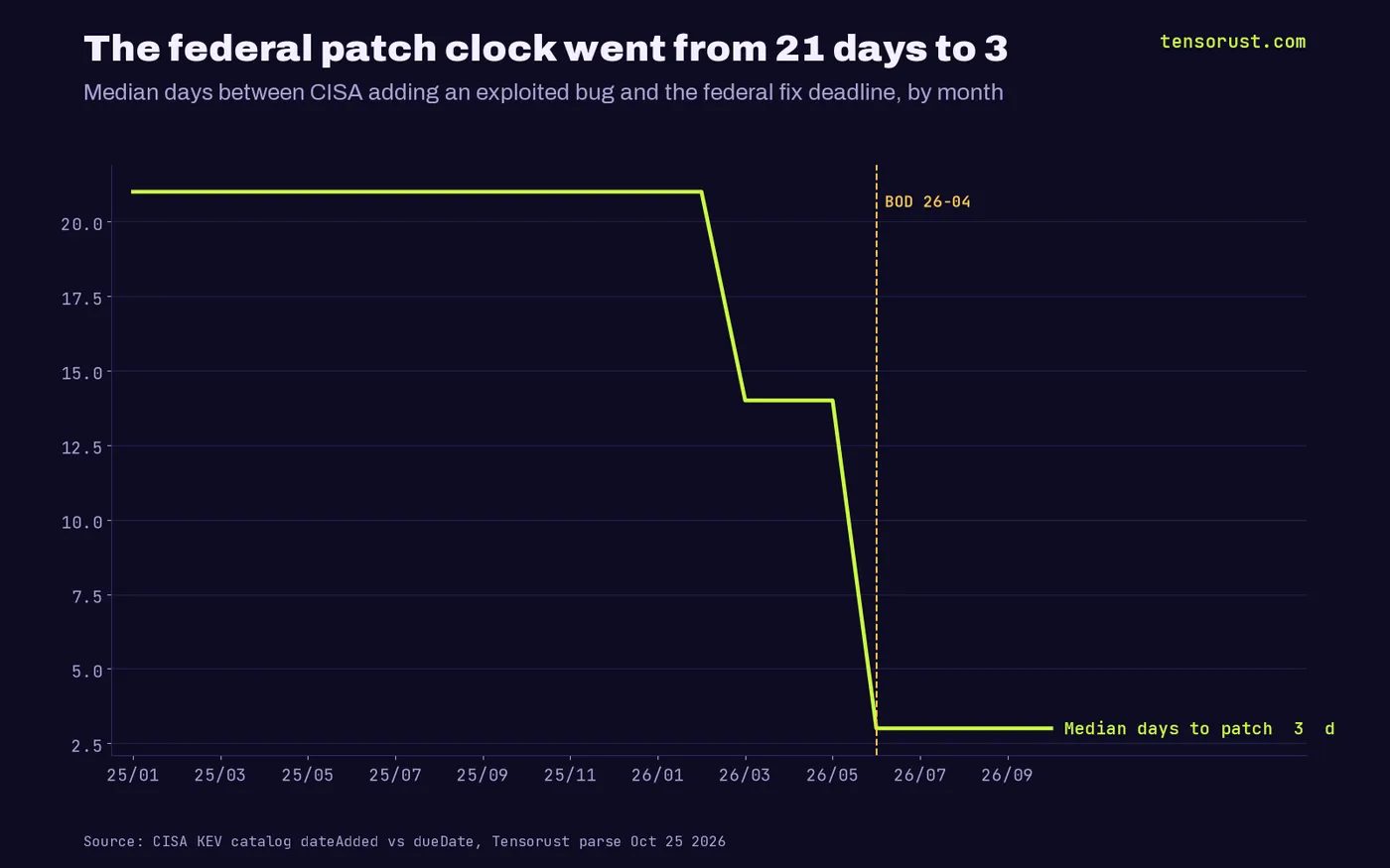 Line chart: median KEV patch window by month, 21 days every month from January 2025 to February 2026, 14 days from March to May 2026, 3 days from June 2026 when BOD 26-04 took effect through October 2026