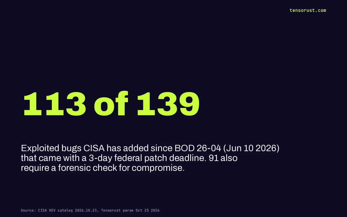 Stat card: 113 of the 139 exploited bugs CISA added since June 10 2026 came with a 3-day federal patch deadline, and 91 also require a forensic check for compromise