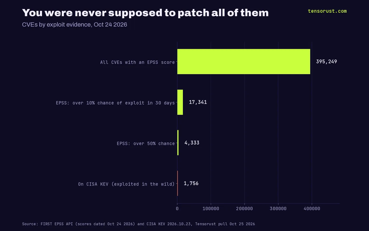 Horizontal bars: 395,249 CVEs have an EPSS score, 17,341 have over a 10% chance of exploitation in 30 days, 4,333 over 50%, and 1,756 are on the CISA KEV list of bugs exploited in the wild