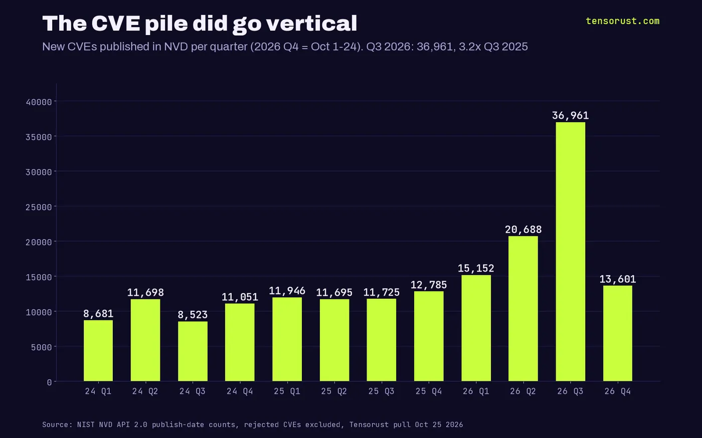 Bar chart: new CVEs published in NVD per quarter, about 8,500 to 11,700 per quarter in 2024, 11,695 to 12,785 in 2025, then 15,152 in Q1 2026, 20,688 in Q2, 36,961 in Q3 and 13,601 in Q4 through October 24