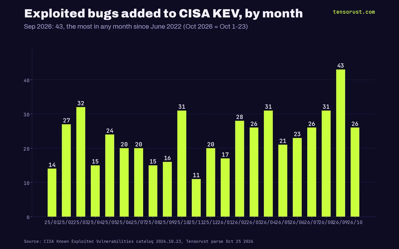 Bar chart: exploited bugs CISA added to KEV each month from January 2025 to October 2026, between 11 and 32 a month in 2025, 17 to 31 a month in early 2026, 43 in September 2026 and 26 in October through the 23rd
