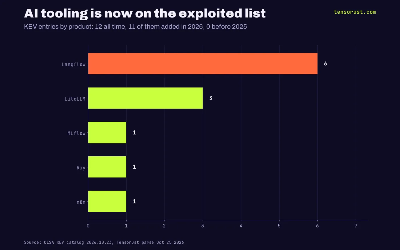 Horizontal bars: KEV entries for open-source AI tooling, Langflow 6, LiteLLM 3, MLflow 1, Ray 1, n8n 1; 12 in total, 11 of them added in 2026 and none before 2025