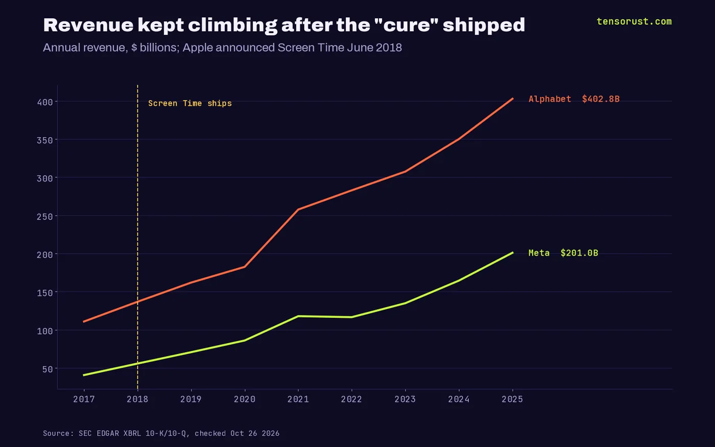 Line chart: Meta revenue rose from $55.8B in 2018 to $201.0B in 2025; Alphabet from $136.8B to $402.8B