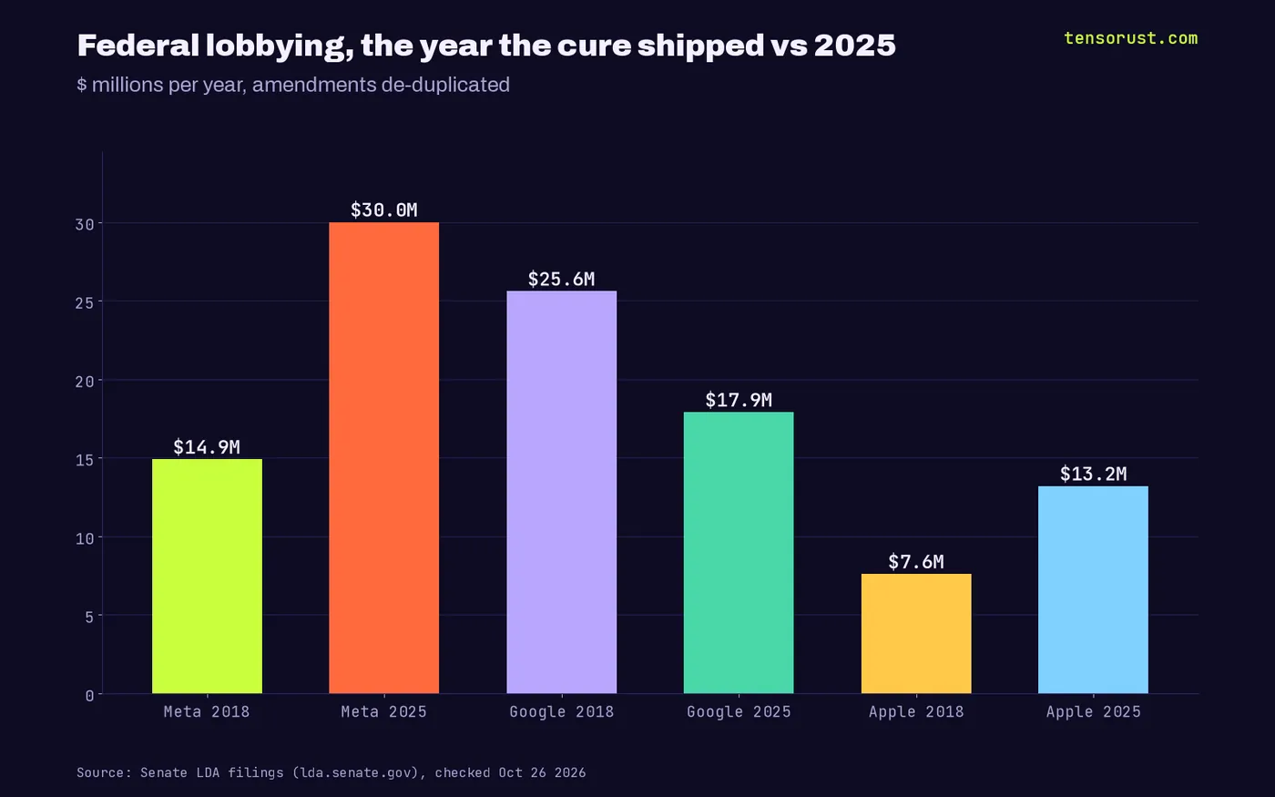 Bar chart: federal lobbying, Meta $14.9M (2018) vs $30.0M (2025), Google $25.6M vs $17.9M, Apple $7.6M vs $13.2M