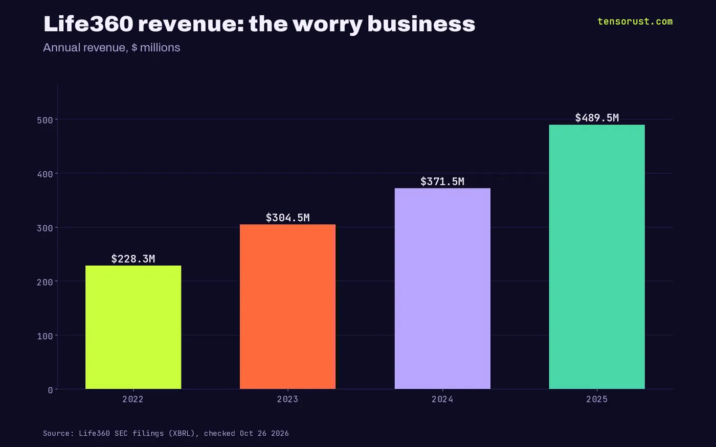 Bar chart: Life360 revenue $228.3M in 2022, $304.5M in 2023, $371.5M in 2024, $489.5M in 2025