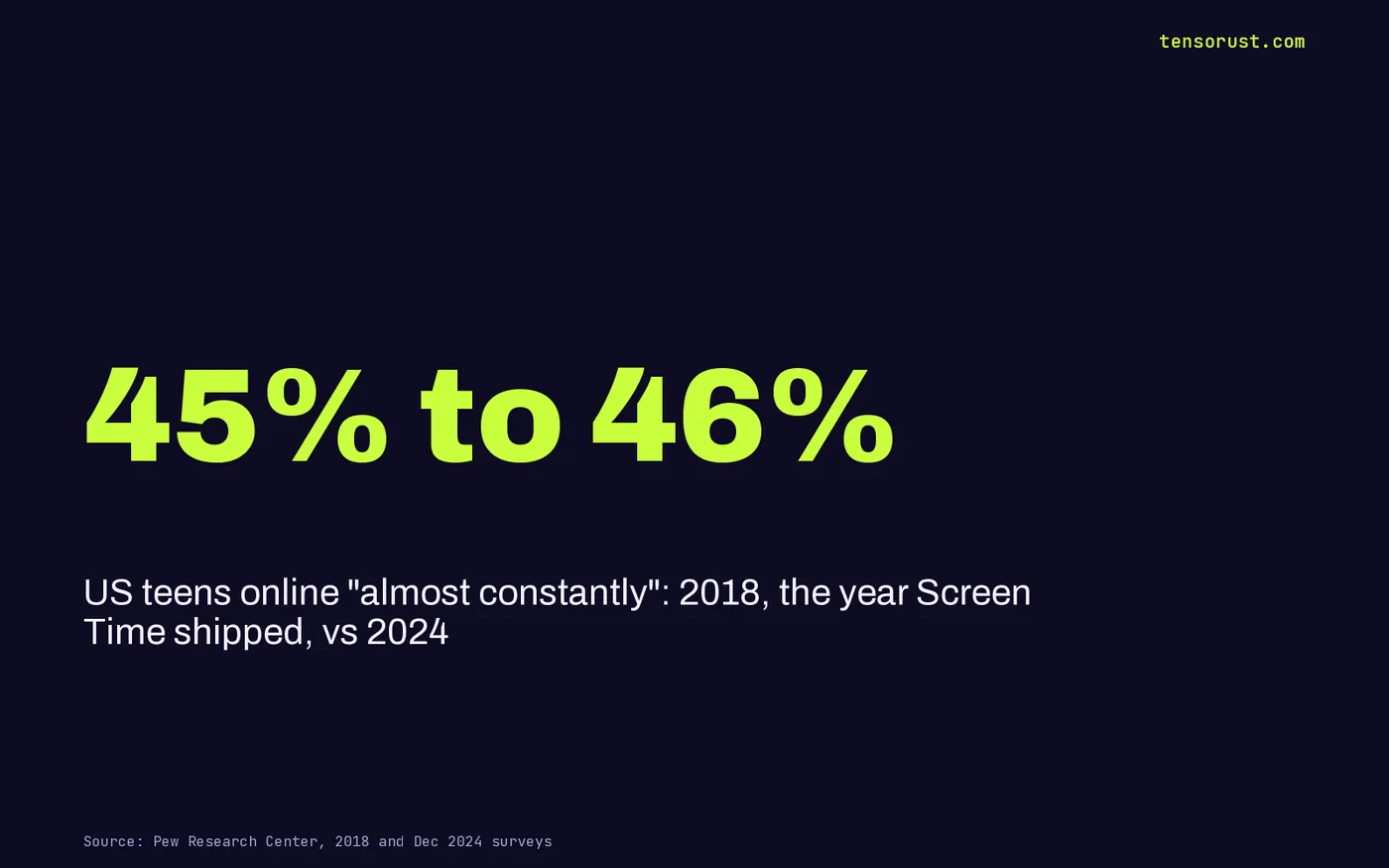 Stat card: 45% to 46% of US teens online almost constantly, 2018 vs 2024