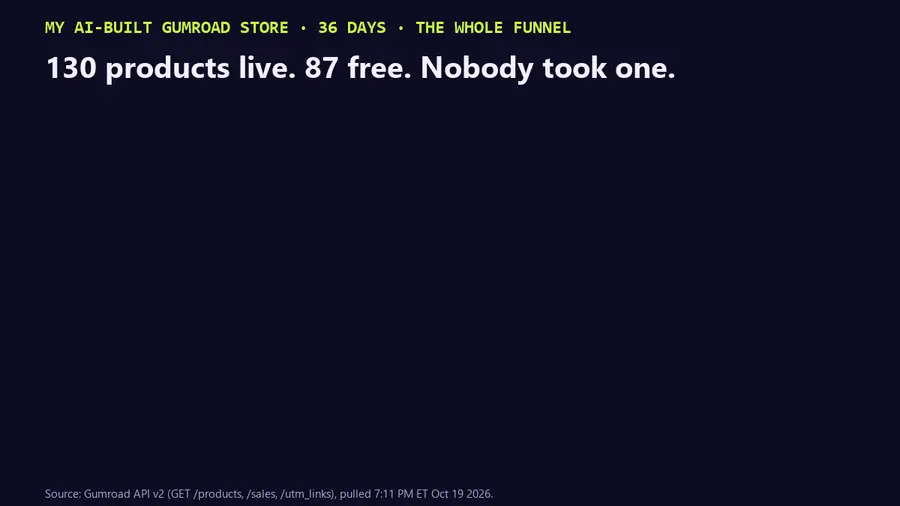 Animated bar chart of the whole Gumroad funnel. 130 products live, 87 of them free at $0+, 33 tracked links handed to the agents, 10 unique clicks on those links in 7 days, and 0 sales, $0. Footer: a $0 checkout counts as a sale on Gumroad, sales_count is 0 on all 131 products.