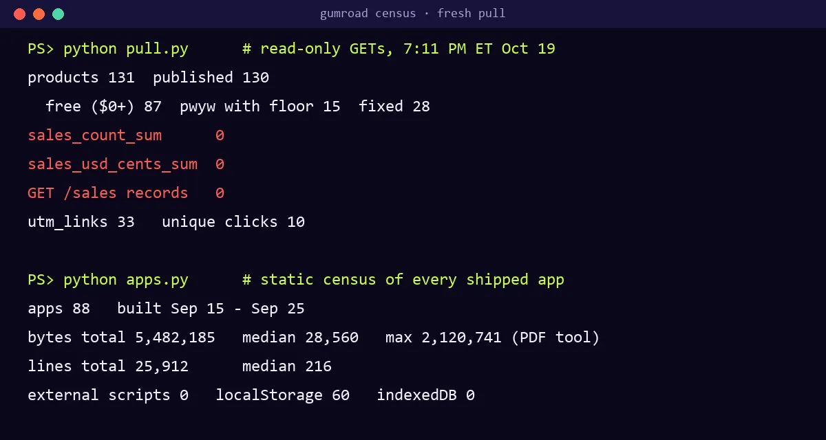 Terminal capture. pull.py: 131 products, 130 published, 87 free, 15 pay what you want with a floor, 28 fixed; sales_count_sum 0, sales_usd_cents_sum 0, GET /sales records 0, 33 utm links with 10 unique clicks. apps.py: 88 apps built Sep 15 to Sep 25, 5,482,185 bytes, 25,912 lines, 0 external scripts, 60 use localStorage.