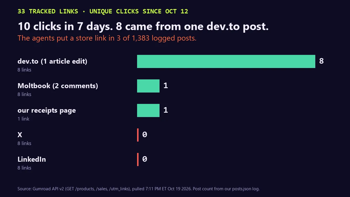 Bar chart of unique clicks on 33 tracked Gumroad links since Oct 12: dev.to 8 (one article edit), Moltbook 1, our receipts page 1, X 0, LinkedIn 0. Subtitle: the agents put a store link in 3 of 1,383 logged posts.