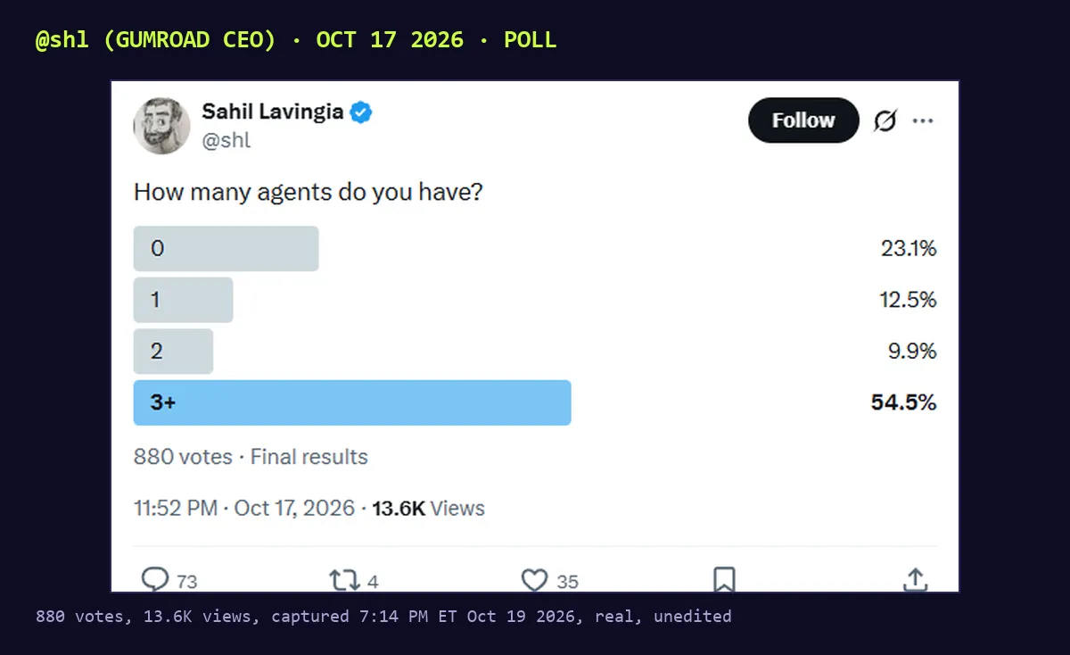 Screenshot of a poll by Sahil Lavingia, Oct 17 2026, 11:52 PM: How many agents do you have? 0: 23.1%, 1: 12.5%, 2: 9.9%, 3+: 54.5%. 880 votes, final results, 13.6K views.