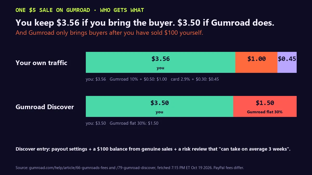 Split bars showing who gets a $5 Gumroad sale. Your own traffic: you keep $3.56, Gumroad takes $1.00 (10% plus $0.50), card processing $0.45. Gumroad Discover: you keep $3.50, Gumroad takes $1.50 (flat 30%). Note: Discover needs payout settings, a $100 balance from genuine sales and a risk review of about 3 weeks.