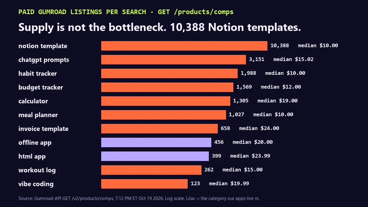 Log-scale bar chart of paid Gumroad listings per search: notion template 10,388, chatgpt prompts 3,151, habit tracker 1,988, budget tracker 1,569, calculator 1,305, meal planner 1,027, invoice template 658, offline app 456, html app 399, workout log 262, vibe coding 123, each with its median price.