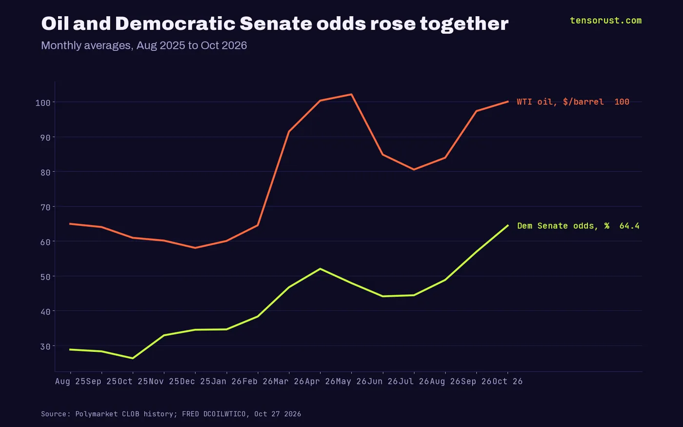 Line chart: WTI oil rose from about $60 in Jan 2026 to $100 in Oct while Democratic Senate odds rose from 34.6% to 64.4%, monthly averages