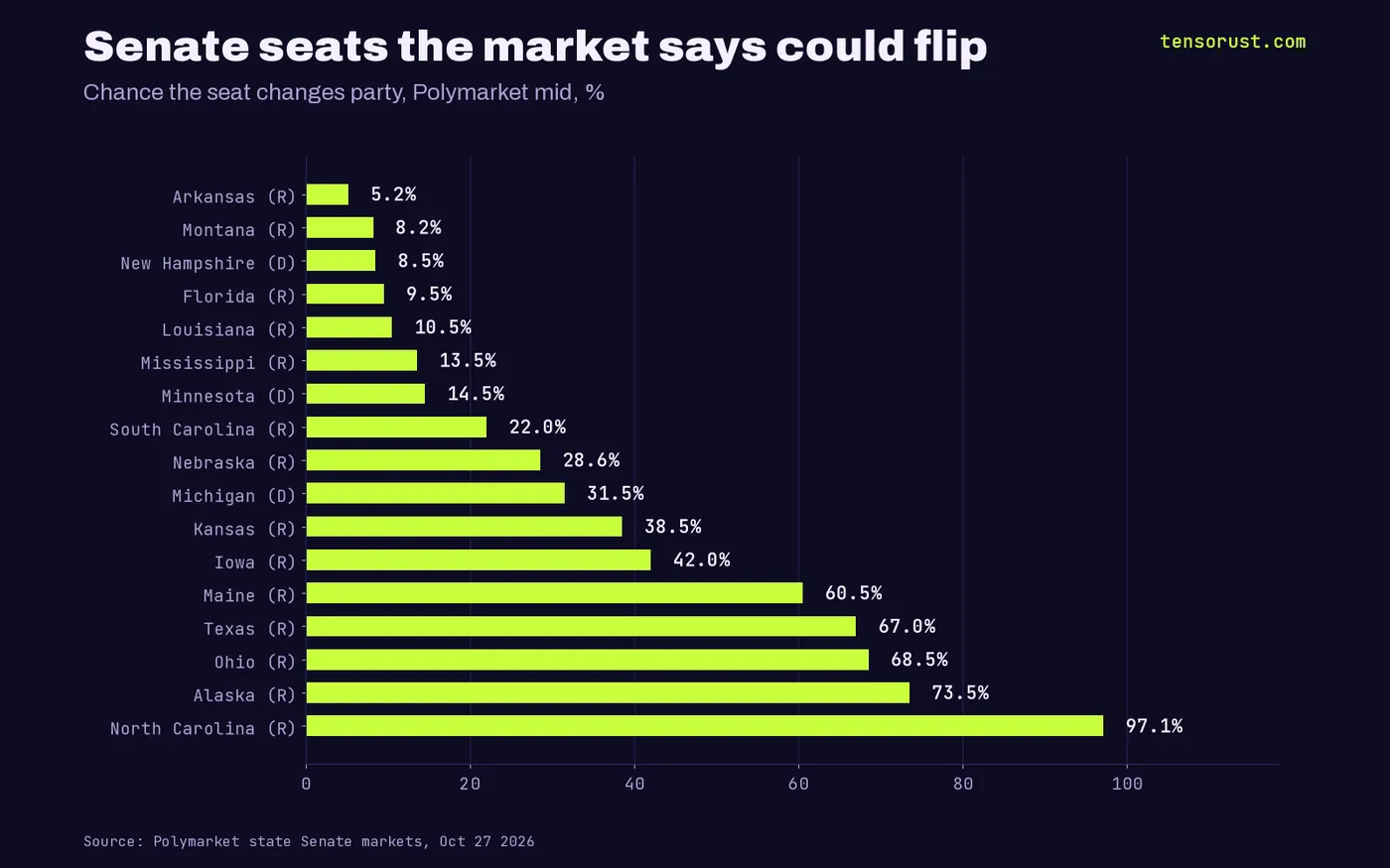Bar chart of flip chances: North Carolina 97.1%, Alaska 73.5%, Ohio 68.5%, Texas 67%, Maine 60.5%, Iowa 42%, Kansas 38.5%, Michigan 31.5%