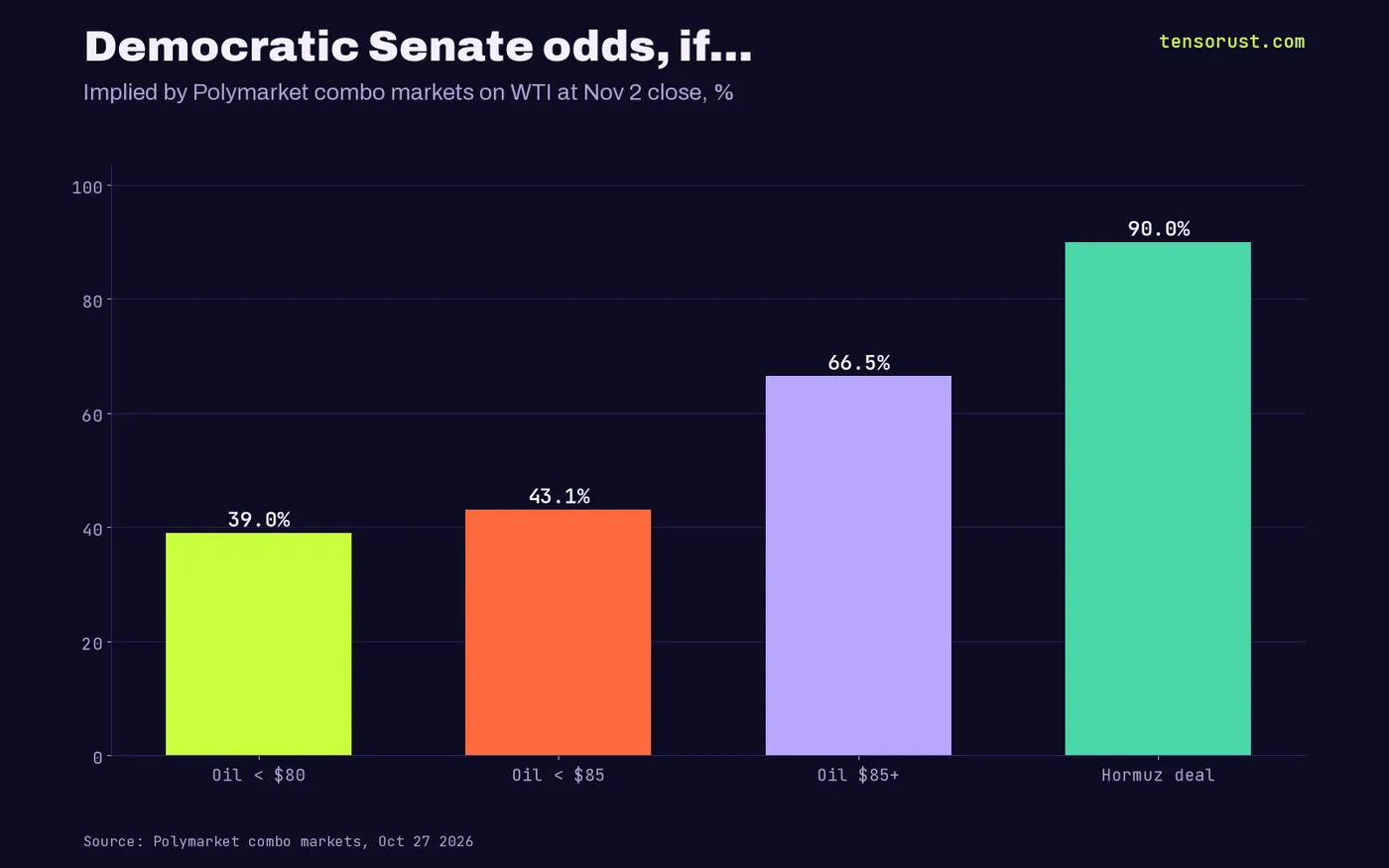 Bar chart: Democratic Senate odds 39% if oil under $80, 43.1% under $85, 66.5% at $85 plus, 90% if a Hormuz deal is announced