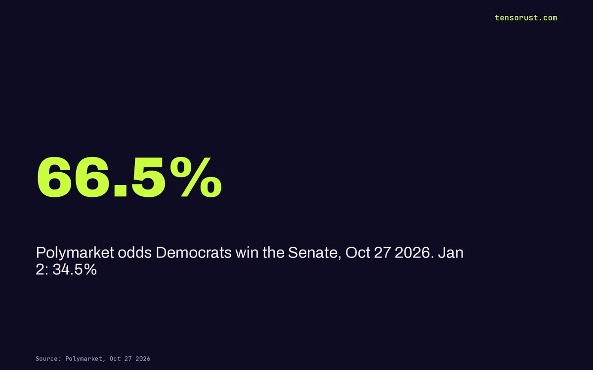 Senate odds: Democrats 66.5%, and oil is the swing vote