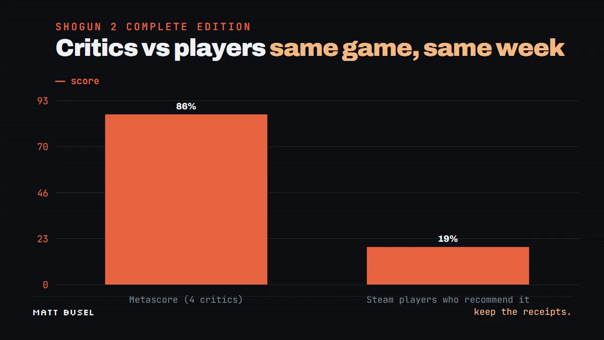 Bar chart: Shogun 2 Complete Edition Metascore 86 out of 100 from 4 critics, versus 19 percent of Steam players recommending it.