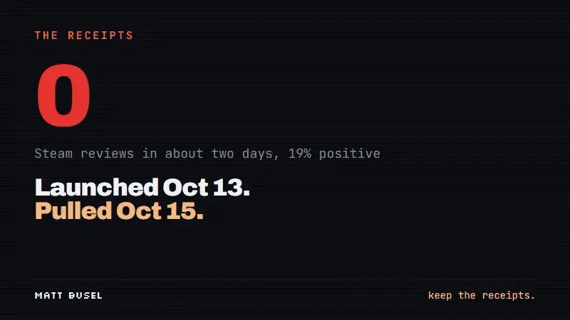 Count-up animation to 2,000 Steam reviews, 19 percent positive.