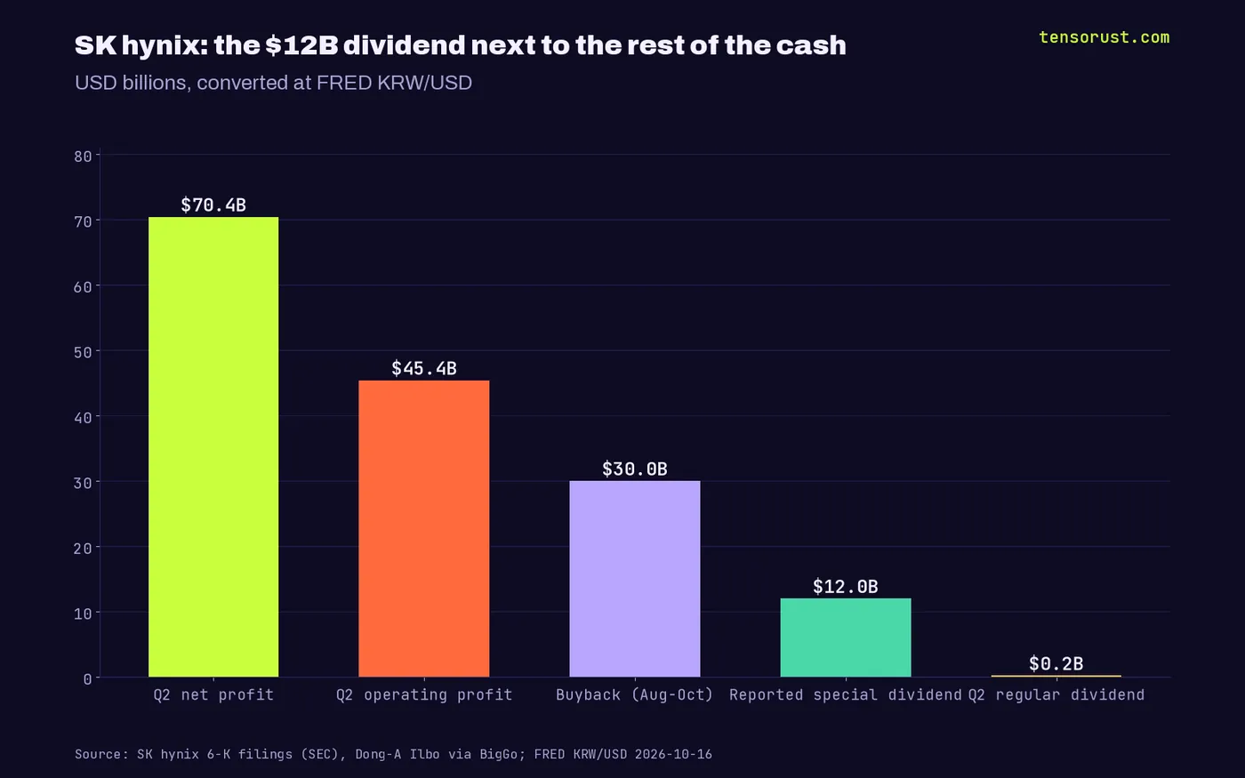 Bar chart: Q2 net profit $70.4B, Q2 operating profit $45.4B, buyback $30.0B, reported special dividend $12.0B, Q2 regular dividend $0.2B