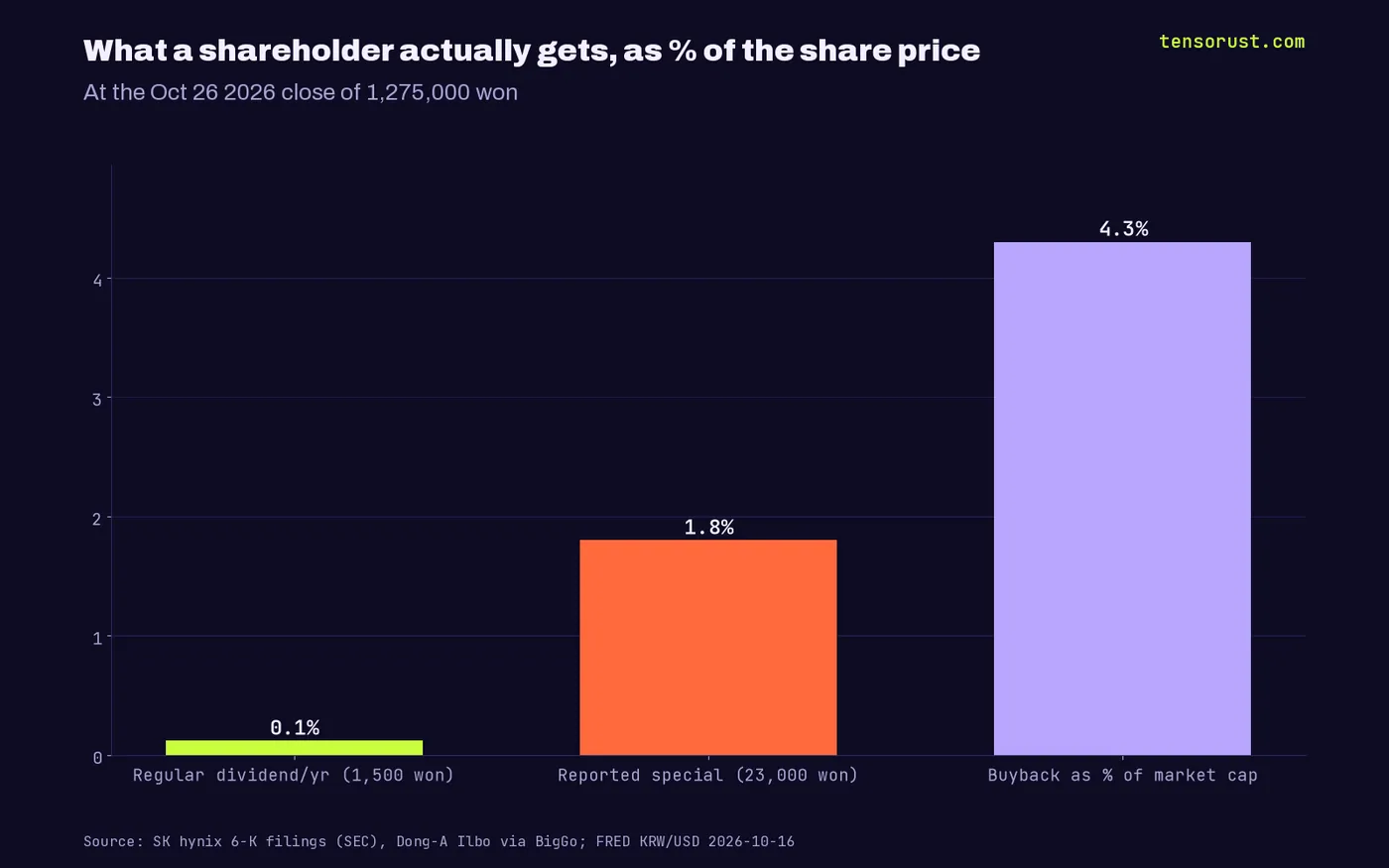 Bar chart: regular dividend yield 0.12%, reported special dividend 1.80%, buyback 4.30% of market cap at 1,275,000 won