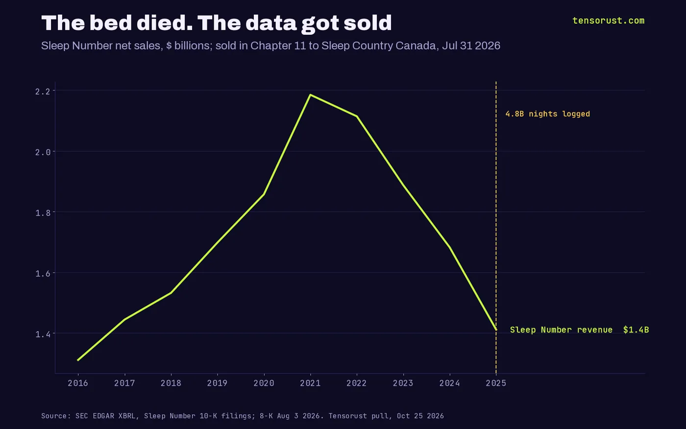 Line chart of Sleep Number net sales in billions: 1.31 in 2016 rising to a 2.19 peak in 2021, then falling to 1.41 in 2025, marked where it had logged 4.8 billion nights.